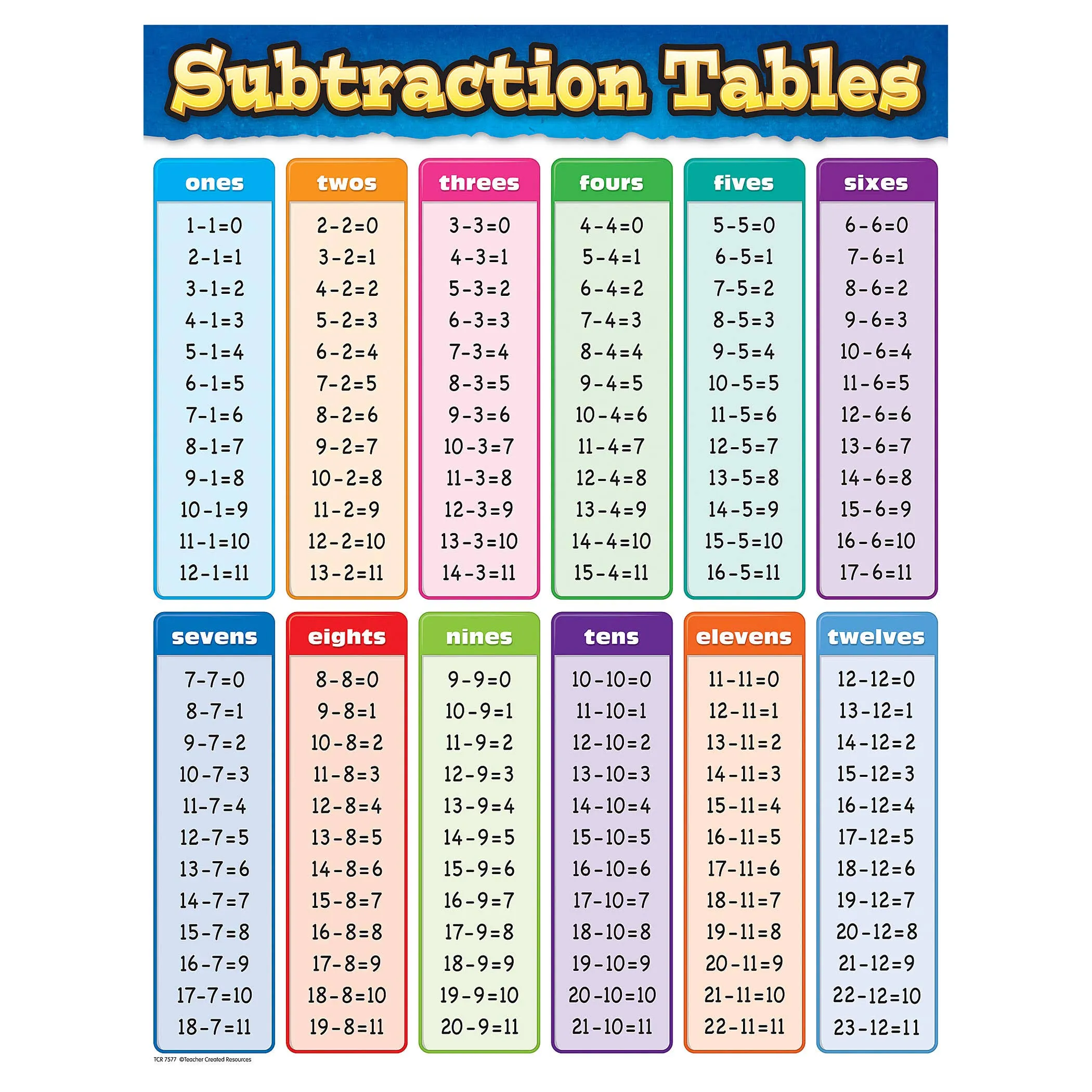 Subtraction Tables Chart - Teacher Created